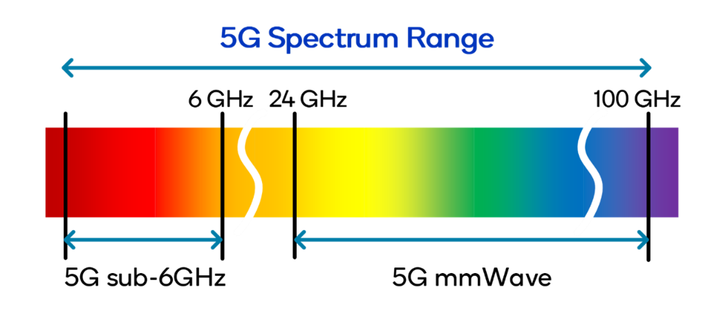 image showing the 5G spectrum and 5G frequency