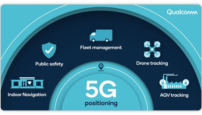 5G positioning map helping to describe 5G air interface